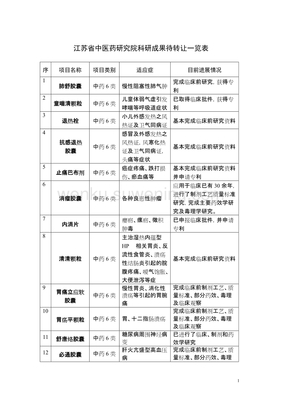 江蘇省中醫藥研究院科研成果待轉讓一覽表 加速中醫藥創新成果轉化